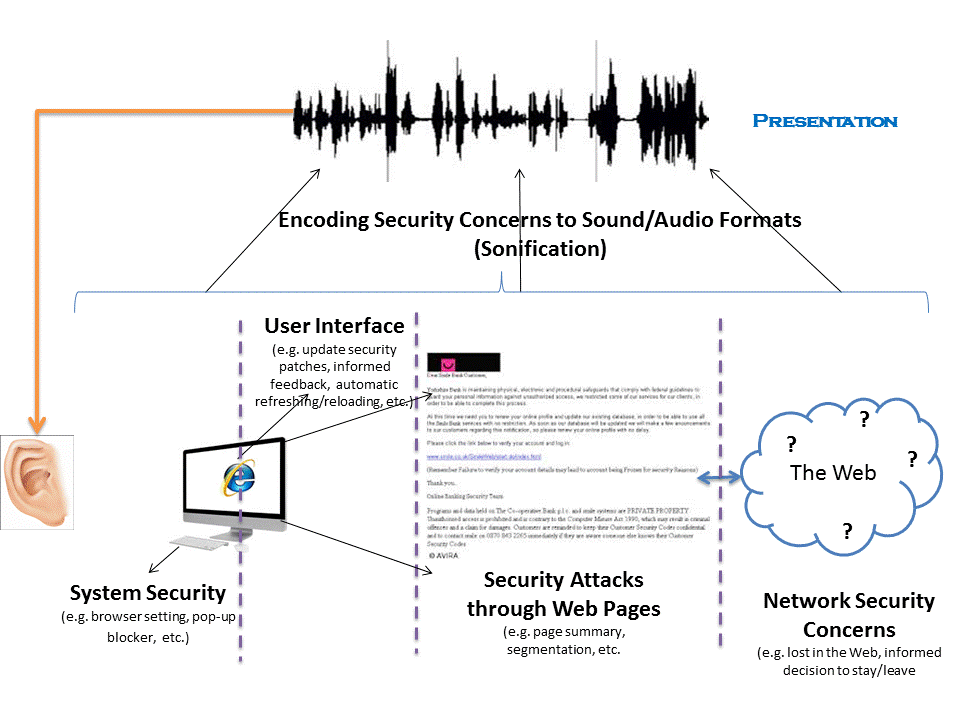 Sonification of security concerns